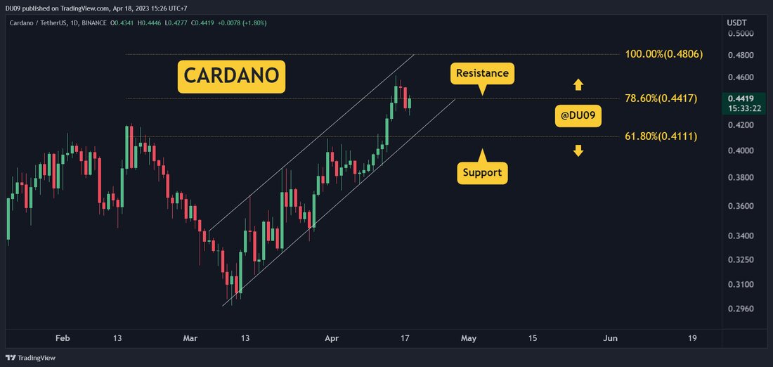Als der Markt in die Höhe schnellte, gelang es Cardano auch, den Schlüsselwiderstand bei 44 Cent zu brechen. Wichtige Unterstützungsniveaus: 0,38 $, 0,42 $ Wichtige Widerstandsniveaus: 0,44 $, 0,48 $ ADA erzielte diese Woche ein höheres Hoch und schaffte es, den Preis kurzzeitig über den Schlüsselwiderstand bei 44 Cent zu bringen. Seitdem haben sich die Verkäufer zurückgedrängt, und der Kampf geht auf dieser Schlüsselebene weiter. Sind die Käufer erfolgreich, liegt die nächste Widerstandsstufe bei 48 Cent. Solange der Preis in seinem aufsteigenden Kanal bleibt (siehe Grafik unten), ist die Tendenz bullisch. Diagramm von TradingView Handelsvolumen: Ein starkes Kaufvolumen trieb den …