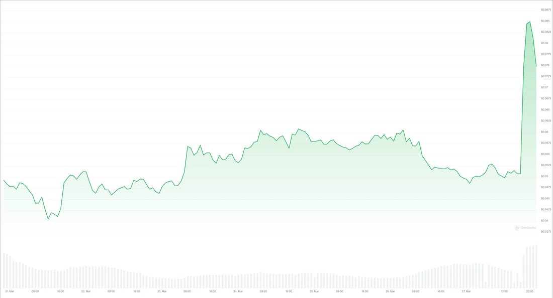 Binance veröffentlicht Ergebnisse der ersten Community-Listing-Abstimmung Binance, die weltweit größte Kryptowährungsbörse, hat die Ergebnisse seiner ersten Community-Listing-Abstimmung bekannt gegeben. Statt der ursprünglich angekündigten zwei Token wurden vier Memecoins gelistet: Mubarak (MUBARAK), CZ’s Dog (BROCCOLI714), Tutorial (TUT) und Banana For Scale (BANANAS31). Diese Entscheidung sorgte für gemischte Reaktionen in der Community. Hohe Kursgewinne der Gewinner Nach der Bekanntgabe der Gewinner stiegen die Kurse von BROCCOLI um 65 %, während BANANAS31 um 11 % zulegte. Besonders erfolgreich war Tutorial, dessen Kurs um über 200 % anstieg. Im Gegensatz dazu fiel Mubarak zurück, obwohl der Token in den 24 Stunden zuvor einen deutlichen &hellip;