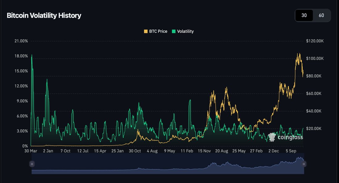 Bitcoin-Volatilität: Aktuelle Entwicklungen und wirtschaftliche Einflüsse Am 19. März 2024 stieg die Volatilität von Bitcoin auf 3,6 %, was den höchsten Stand seit August 2024 darstellt. Diese erhöhte Volatilität spiegelt die Unsicherheiten am Markt wider und ist eng verbunden mit den anhaltenden Sorgen um die US-Wirtschaft sowie der unberechenbaren Handelspolitik von Donald Trump. Zusätzliche Komplexität durch Elon Musk? Die Situation wird laut Uldis Tearudklans von der Kryptobörse Paybis durch die Einführung des Department of Government Efficiency (DOGE) durch Elon Musk zusätzlich kompliziert. Tearudklans äußert sich besorgt über die Auswirkungen dieser politischen Entwicklung. Die Idee, Staatsausgaben zu senken, findet sowohl bei &hellip;