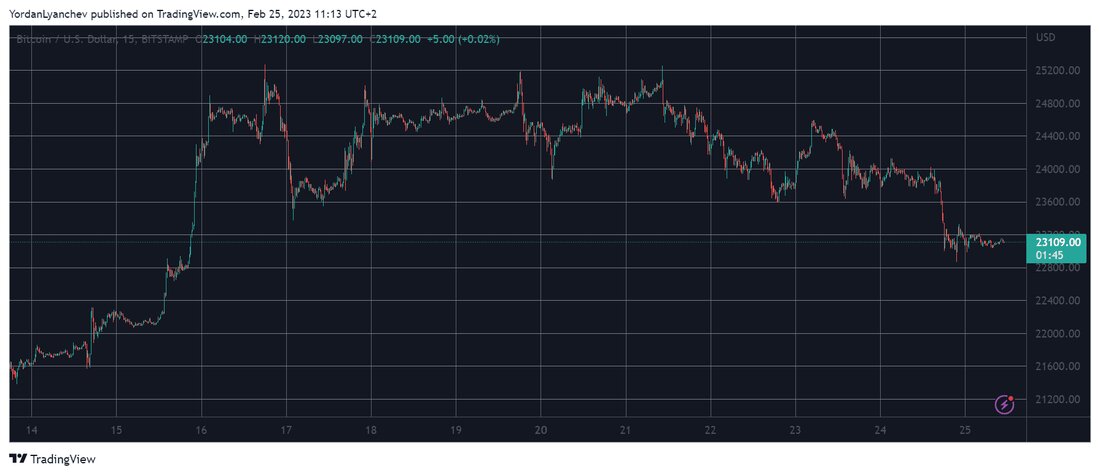 Bitcoin reagierte nicht gut auf die neuesten PCE-Daten aus den USA und fiel um fast einen Riesen auf ein Zehn-Tages-Tief. Auch die Altcoins sitzen tief in den roten Zahlen, wobei die größten Verluste von MATIC, DOT, UNI und anderen kommen. Bitcoin fiel auf 23.000 $ Das Ende der letzten Woche verlief viel besser als dieses, als BTC zweistellig in die Höhe schoss und ein Sechsmonatshoch von über 25.000 $ markierte. Es gelang ihm zunächst nicht, diese Linie entscheidend zu überwinden, versuchte es aber weiter. Alle drei Versuche wurden jedoch schnell abgelehnt. Das letzte, das Mitte der Woche kam, drückte die …