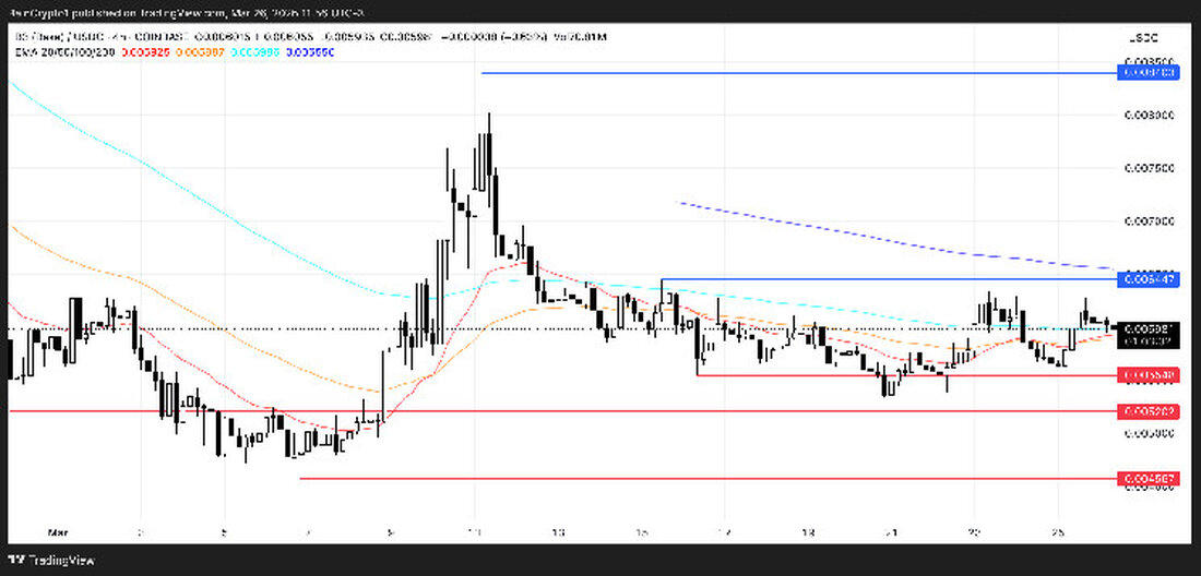 Die Base-Chain im Fokus: B3, CLANKER und VIRTUAL Die Base-Chain sorgt in der letzten Märzwoche für reges Interesse, da insbesondere drei Krypto-Assets – B3, CLANKER und VIRTUAL – im Rampenlicht stehen. Diese Projekte repräsentieren verschiedene Facetten des Kryptomarktes: Gaming, Memecoins und Künstliche Intelligenz. Jedes dieser Projekte befindet sich an einem kritischen Punkt, an dem das Momentum entscheidend sein könnte. B3: Ein aufstrebender Gaming-Token B3 ist ein spielorientiertes Krypto-Projekt, das von ehemaligen Mitgliedern des Base-Teams entwickelt wurde und sich als „Open Gaming Layer-3“ positioniert. Mit einer aktuellen Marktkapitalisierung von 127 Millionen USD hat B3 als einer der führenden Gaming-Token auf der &hellip;
