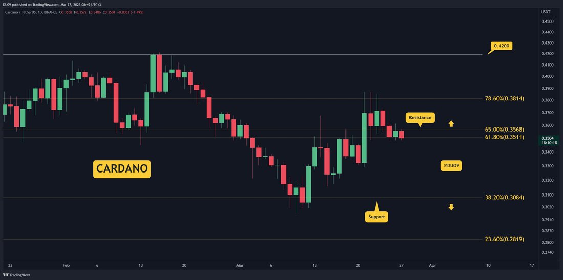 Cardano versuchte letzte Woche, sich zu erholen, aber am Wochenende übernahmen die Bären die Kursbewegung. Wichtige Unterstützungsniveaus: 0,30 $ Wichtige Widerstandsniveaus: 0,35 $, 0,38 $ Mit Verkäufern in der Offensive befindet sich ADA in einem Abwärtstrend, nachdem es ihm nicht gelungen ist, den Schlüsselwiderstand bei 38 Cent zu durchbrechen. Heute gelang es den Bären, den Preis unter 0,35 $ zu drücken, was den Weg dafür ebnen könnte, dass diese Kryptowährung bis auf 0,30 $ fällt, wo die wichtigste Unterstützung wartet. Diagramm von TradingView Handelsvolumen: Das Volumen ist zurückgegangen, aber Bären dominieren weiterhin die Preisbewegung. RSI: Der tägliche RSI ist heute …